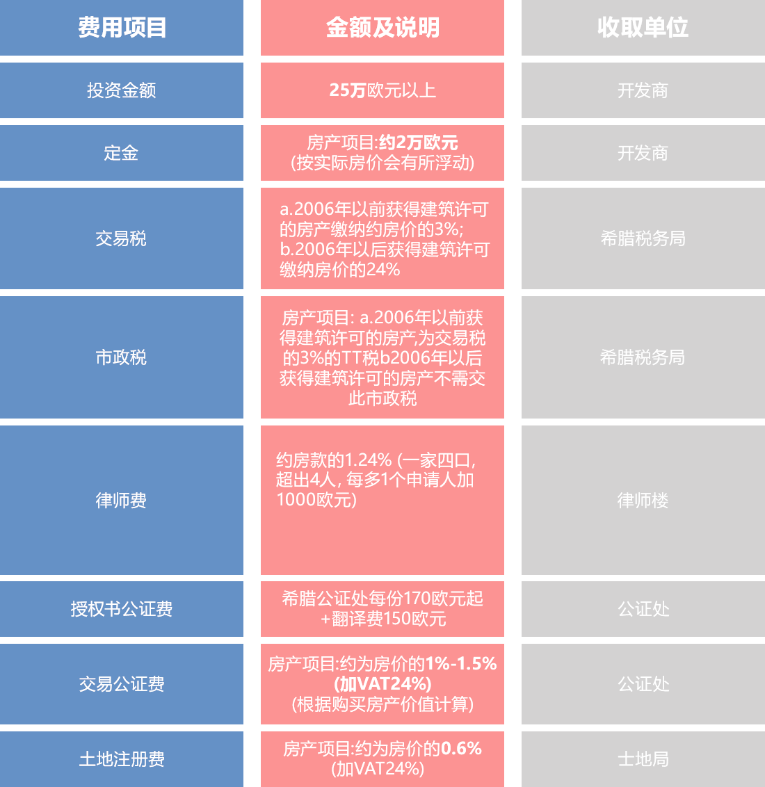 希腊购房移民费用清单